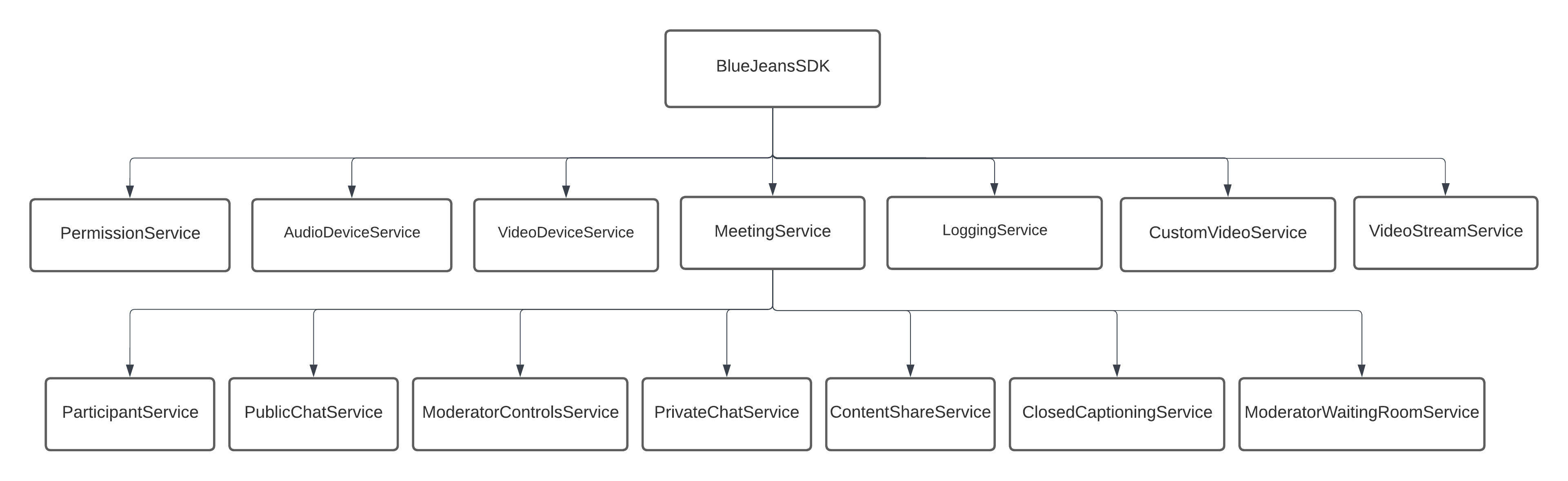 iOS Client SDK API Structure